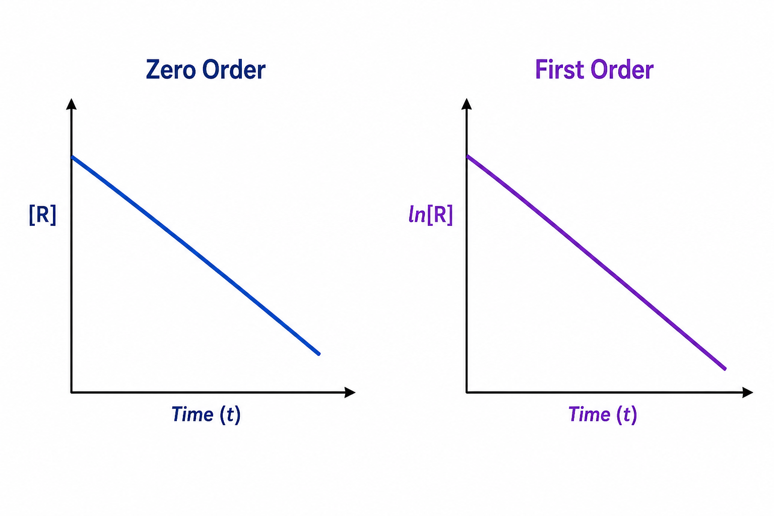 Zero and First Order Graphs
